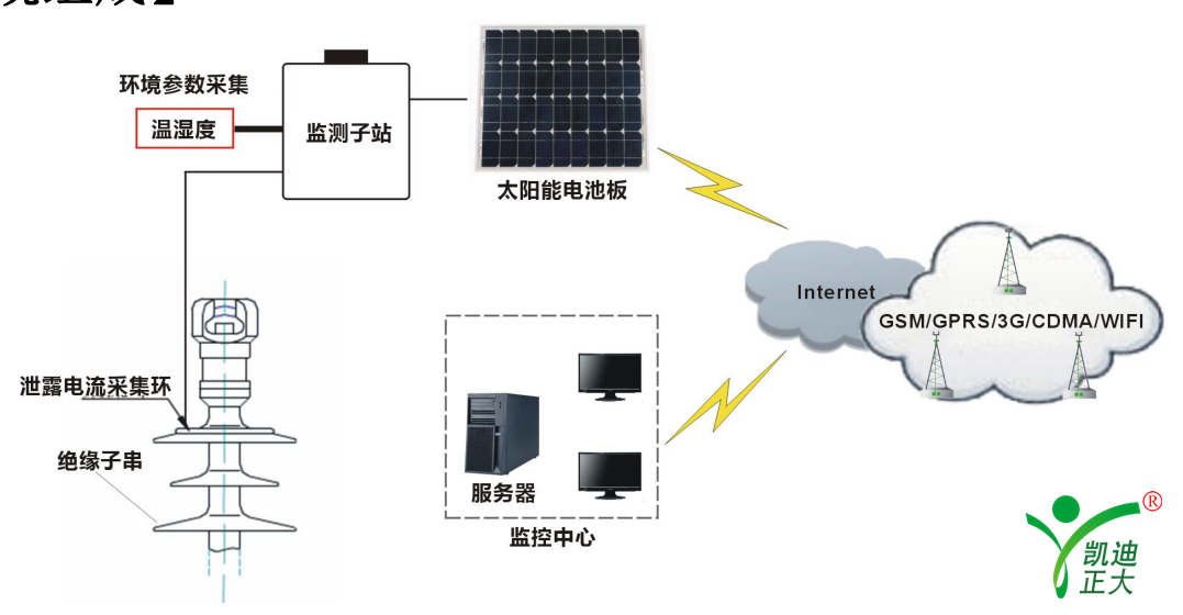 “輸電線路在線監測裝置選型指導